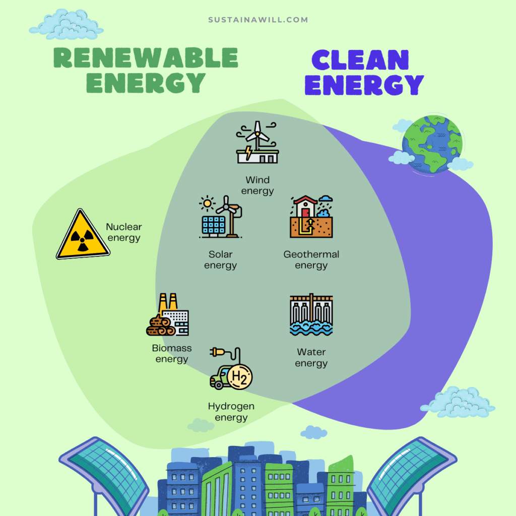 an infographic showing the intersection between renewable and clean energy for a blogpost called Clean Energy 101: What Is It and Why Is It the Key to a Sustainable Future?