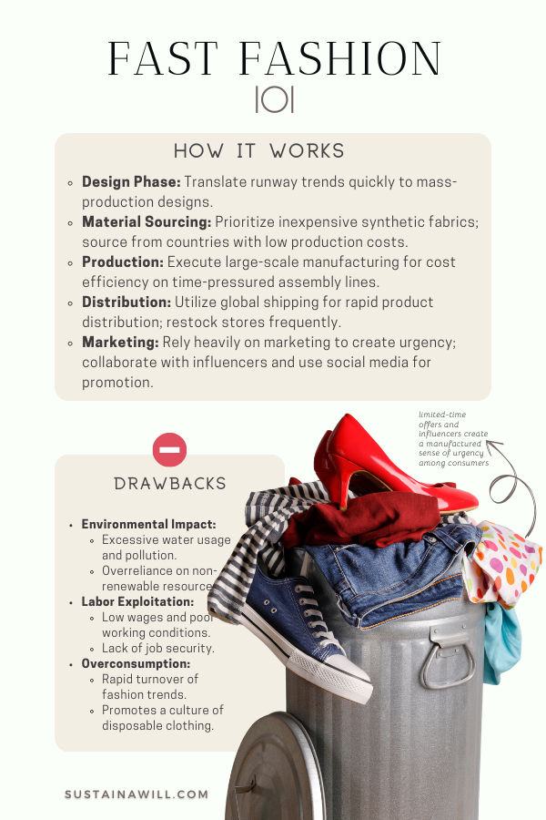 infographic showing information on how fast fashion works and its potential drwabacks