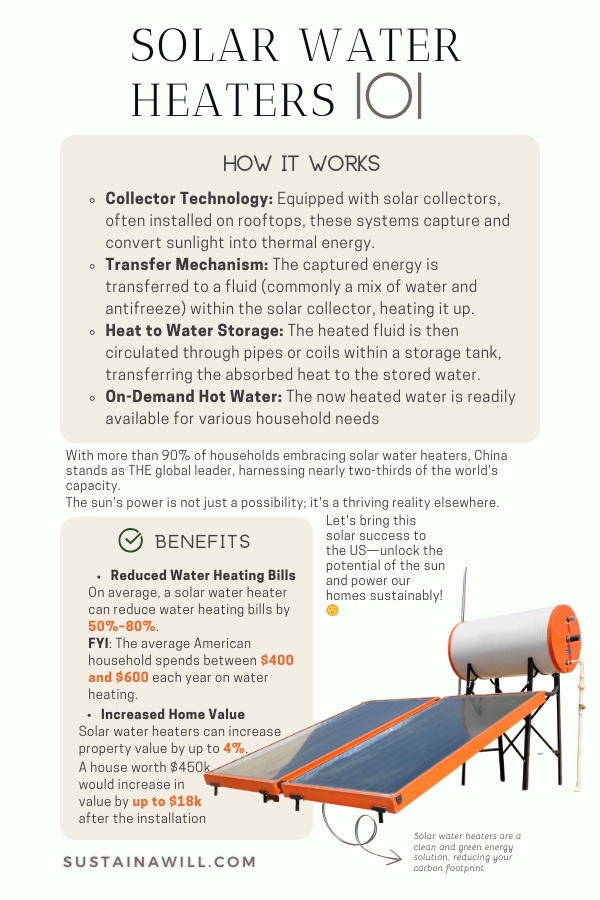 an infographic about solar water heaters, containing what they are, the benefits and how they work