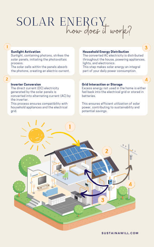 an infographic showing how solar panels work, with easy to understand illustrations and examples