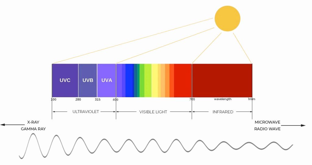 infographic showing ultraviolet, visible light and infrared wavelengths